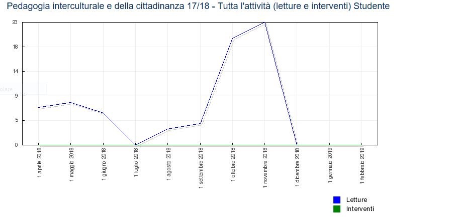 Chart showing when feedback was received