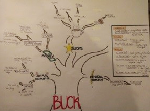 Image of tree-based diagram, indicating terms associated with the English word 'buck'