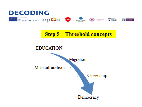 Threshold concepts linking education to democracy via greater understanding of migration, multiculturalism and citizesnship.