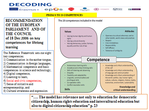 Slide illustraiting competences - Recommendation of the European Parliament and the Council on key competences for lifelong learning, recognising their relevance for democratic citizenship, human rights education and intercultural education.  
